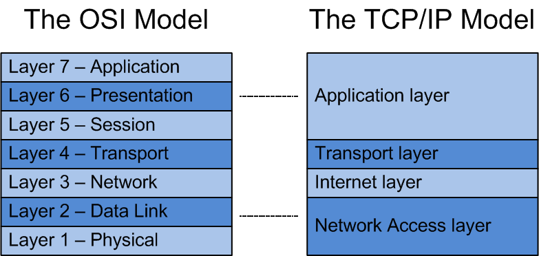 OSI to TCP-IP Link Diagram.png